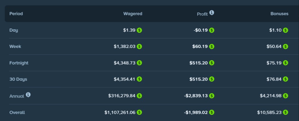 Stake statistics table showing wagered, profit and bonuses by period, with lifetime totals of $1,107,261.06 wagered, minus $1,989.02 profit and $10,585.23 in bonuses